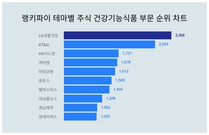 1위 LG생활건강 주가·2위 KT&G 주가·3위 HK이노엔 주가, 6월 2주차 랭키파이 테마별 주식 건강기능식품 부문 트렌드지수 순위 발표