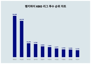 1위 류현진, 2위 박상원···KBO 리그 투수 트렌드지수