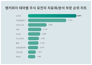 1위 신라젠 주가·2위 지놈앤컴퍼니 주가·3위 바이오니아 주가, 6월 2주차 랭키파이 테마별 주식 유전자 치료제/분석 부문 트렌드지수 순위 발표