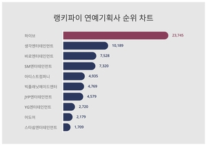 2위 생각엔터테인먼트, 3위 바로엔터테인먼트···연예기획사 트렌드지수 1위는?