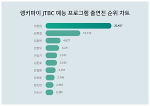 관심↑6월 2주차 JTBC 예능 프로그램 출연진 트렌드지수 순위