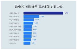 2위 아주대학교병원, 3위 부산대학교병원···대학병원 (의과대학) 트렌드지수 1위는?