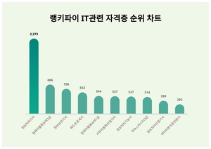 1위 정보처리기사, 2위 컴퓨터활용능력2급···무슨 순위길래?