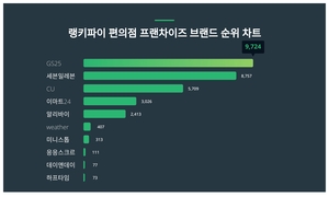 1위 GS25, 2위 세븐일레븐···무슨 순위길래?