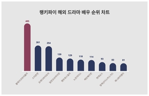 랭키파이가 소개합니다!···6월 3주차 ‘해외 드라마 배우’ 트렌드지수 순위