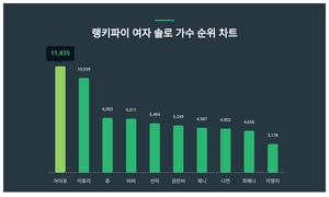 2위 이효리, 3위 츄···여자 솔로 가수 트렌드지수 1위는?