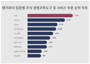 1위 씨젠 주가·2위 휴마시스 주가·3위 모비스 주가, 6월 3주차 랭키파이 업종별 주식 생명과학도구 및 서비스 부문 트렌드지수 순위 발표