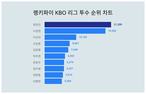 1위 류현진, 2위 이정현···KBO 리그 투수 트렌드지수