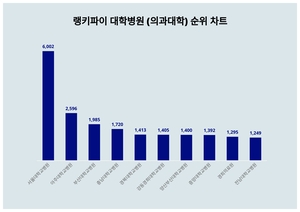 2위 아주대학교병원, 3위 부산대학교병원···대학병원 (의과대학) 트렌드지수 1위는?