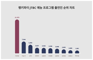 관심↑6월 3주차 JTBC 예능 프로그램 출연진 트렌드지수 순위