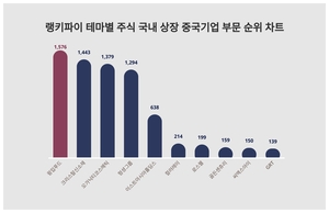 1위 윙입푸드 주가·2위 크리스탈신소재 주가·3위 오가닉티코스메틱 주가, 6월 3주차 랭키파이 테마별 주식 국내 상장 중국기업 부문 트렌드지수 순위