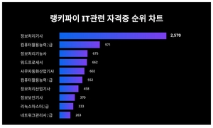 1위 정보처리기사, 2위 컴퓨터활용능력2급···무슨 순위길래?