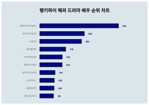 랭키파이가 소개합니다!···6월 4주차 ‘해외 드라마 배우’ 트렌드지수 순위