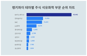 1위 SK이노베이션 주가·2위 한화솔루션 주가·3위 SKC 주가, 6월 4주차 랭키파이 테마별 주식 석유화학 부문 트렌드지수 순위