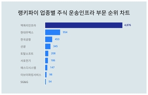 1위 맥쿼리인프라 주가·2위 현대무벡스 주가·3위 한국공항 주가, 6월 4주차 랭키파이 업종별 주식 운송인프라 부문 트렌드지수 순위 발표