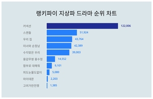 모두 ‘집중’···지상파 드라마 트렌드지수 순위