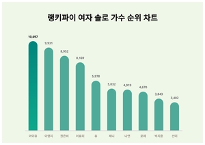 2위 이영지, 3위 권은비···여자 솔로 가수 트렌드지수 1위는?