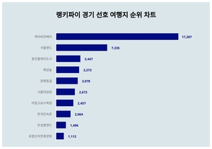 ‘여성’ 관심은 누가 더?  ‘캐리비안베이’·‘서울랜드’, 경기 선호 여행지 트렌드