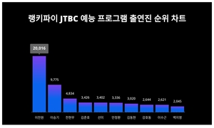 관심↑6월 4주차 JTBC 예능 프로그램 출연진 트렌드지수 순위