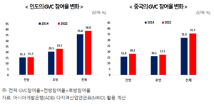 “인도, 中 대체 ‘글로벌 생산기지’ 급부상···관세 장벽 부담 완화해야”