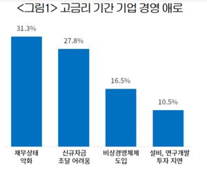 韓 기업 10곳 중 4곳 “상반기 이자내면 본전이거나 적자 상태”