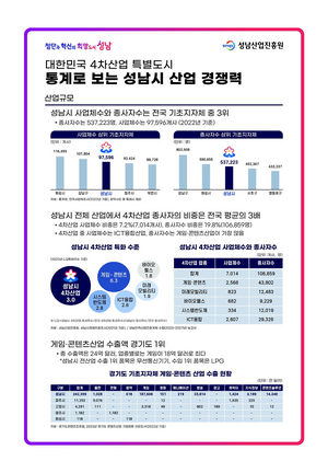 성남시, 4차산업 특허 건수·콘텐츠 수출액 경기도에서 우뚝...1위 휩쓸어