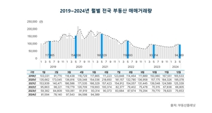 5월 부동산 시장 숨고르기…서울 거래량·거래금액 ‘쑥’