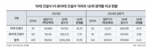 대형사 브랜드 아파트 인기…상반기 1순위 경쟁률 8.07대 1