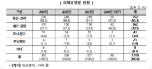 “하자 제품도 교환 안 돼” 안마의자·마사지기 피해구제 신청 늘어