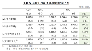 “지금이 금리 고점” 정기예적금에 시중자금 9.3조 유입