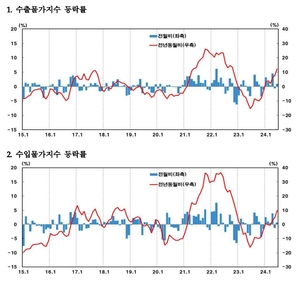 환율 오르자…6월 수출입물가 상승 전환