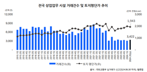 2분기 전국 상업업무시설 가격 하락·거래량 증가