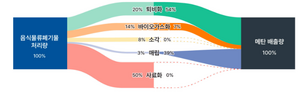 음식물쓰레기서 발생하는 메탄, 54%가 퇴비화 과정서 발생