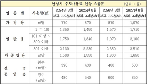 안성시, 수도요금 올해 8월고지분부터 매년 11%씩 4년간 인상