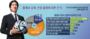 [홍명보 감독 선임 여론조사] 국민 절반 “잘못한 결정”