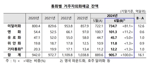 외화예금 16.1억달러 늘어…달러화예금 12.6억달러↑