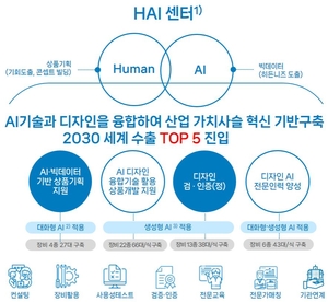 경북도, ‘디자인 AI 인프라 구축 사업’ 국비 90억 원 확보