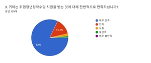 김제시 청년 정착수당···참여자 대다수 ‘긍정적’