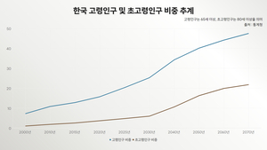 한투운용 “초고령화 시대, 안정적인 은퇴자산 마련 위한다면 ‘TDF’에 관심”