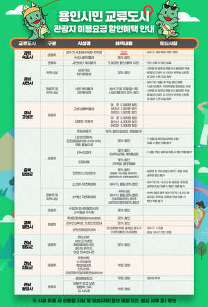 용인시민, 교류도시 관광지 할인 혜택 ‘풍성’