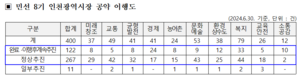 민선 8기 유정복표 공약, 순조롭게 착착 진행 중...후반기 사업 추진 ‘급피치’