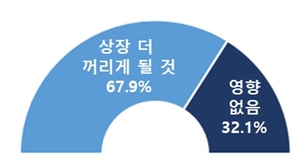 비상장사 10곳 중 4곳 “이사 의무 확대 시 상장 재검토”