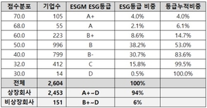 이에스지모네타, 상장회사 전체 및 비상장 회사채 발행사 ESG 평가 결과 발표