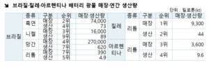 “배터리 핵심광물 공급망 안정화위해 남미와 전략적 협력 모색해야”