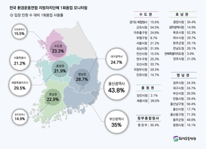 환경부 일회용품 사용 평균 웃돌아…당진·전북은 모범 사례