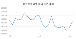 테슬라 효과? 이차전지주 실적 부진 전망에도 반등