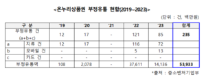 온누리상품권 ‘깡처리’ 500억 초과…모바일·카드 전환 시급