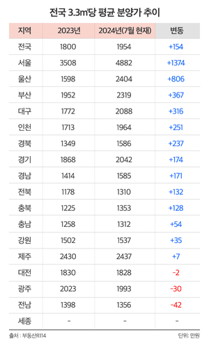 ‘국평’ 분양가 올해만 5천만원 올랐다…3.3㎡당 2천만원 시대 ‘코앞’