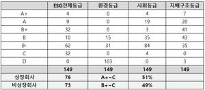 이에스지모네타, 비상장 금융회사를 포함한 금융업종 총 149개사 ESG 평가 결과 발표