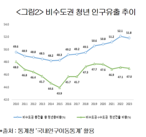 “첨단산업·정주여건 갖춰야 2030 지역 전입 늘어난다”